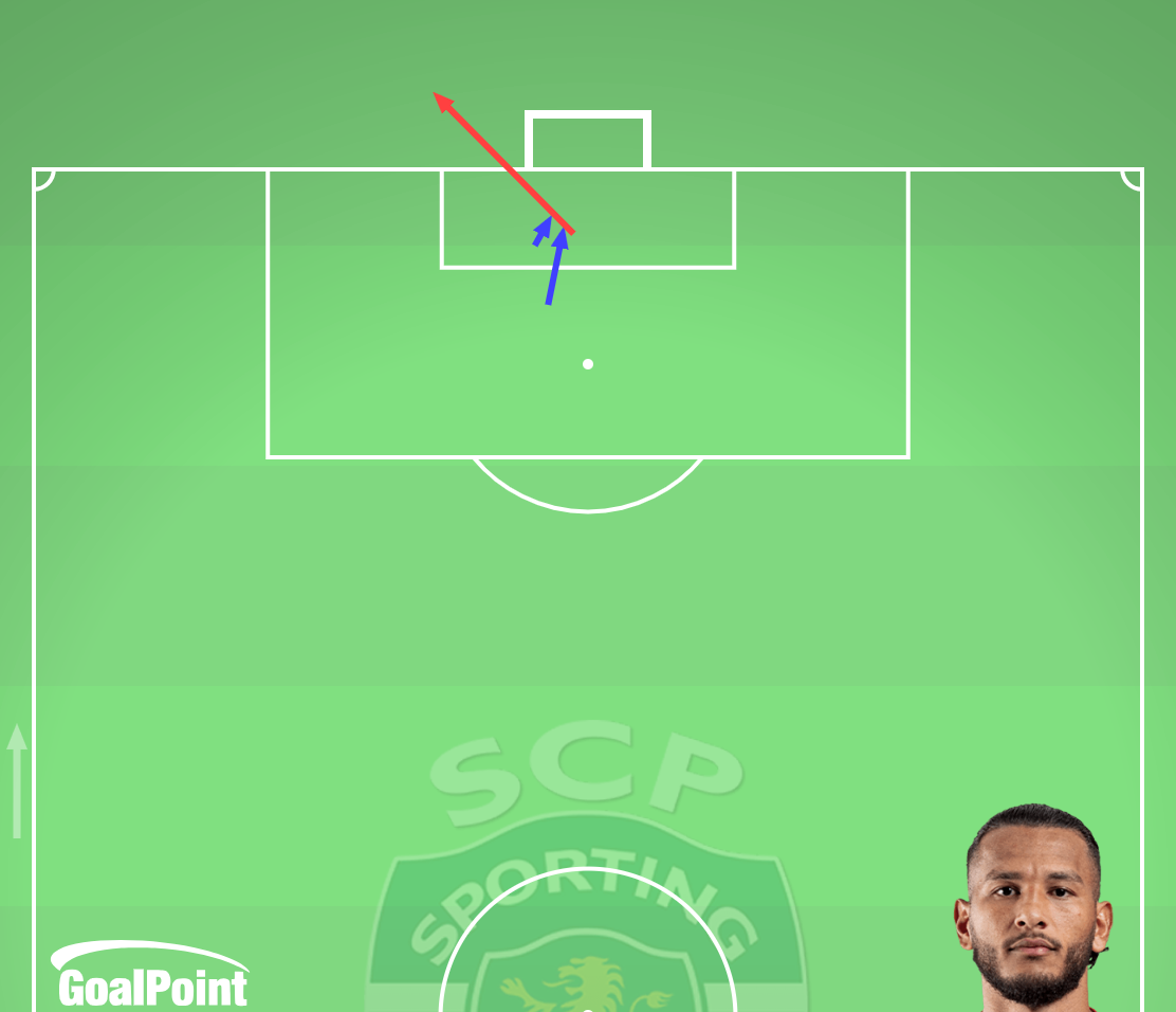 GoalPoint-2025-08-08-Casa-Pia-v-Sporting-SUÁREZ-shots-big-chances-missed-line