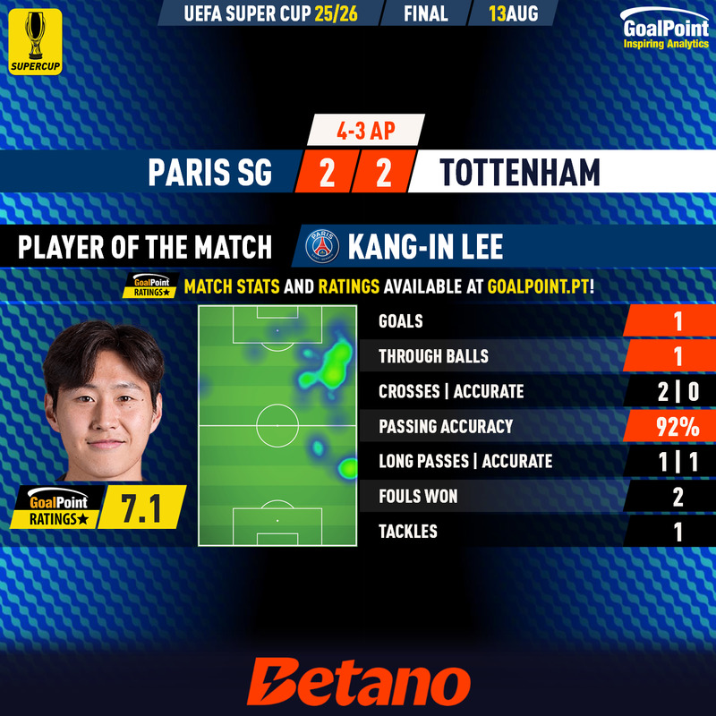 GoalPoint-2025-08-13-Paris-SG-Tottenham-Home-Kang-In-Lee-UEFA-Supercup-2025-MVP