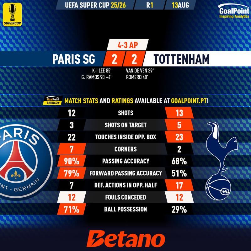 GoalPoint-2025-08-13-Paris-SG-Tottenham-UEFA-Supercup-2025-90m