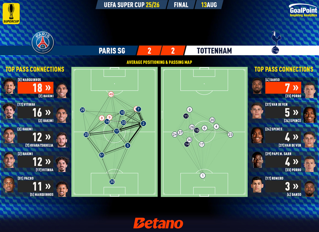 GoalPoint-2025-08-13-Paris-SG-Tottenham-UEFA-Supercup-2025-pass-network