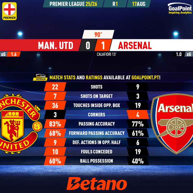 GoalPoint-2025-08-17-Manchester-United-Arsenal-English-Premier-League-202526-90m