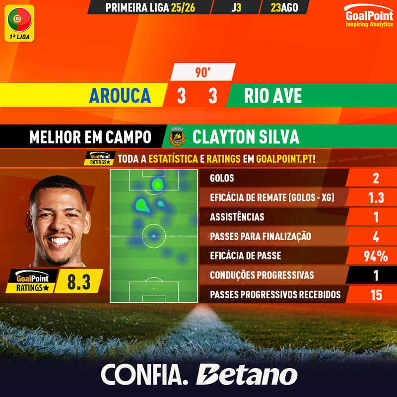 GoalPoint-2025-08-23-Arouca-Rio-Ave-Away-Clayton-Silva-Primeira-Liga-202526-MVP