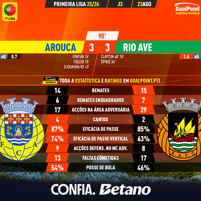 GoalPoint-2025-08-23-Arouca-Rio-Ave-Primeira-Liga-202526-90m