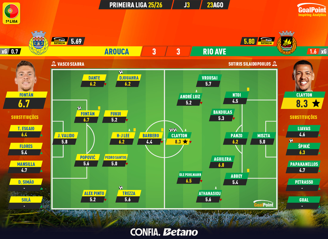 GoalPoint-2025-08-23-Arouca-Rio-Ave-Primeira-Liga-202526-Ratings