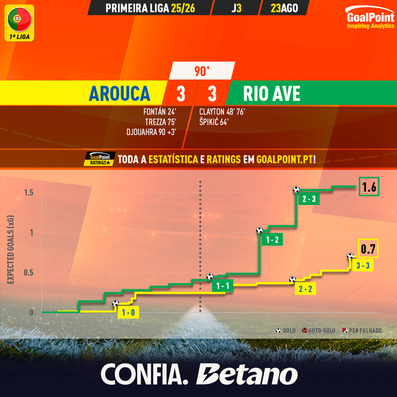 GoalPoint-2025-08-23-Arouca-Rio-Ave-Primeira-Liga-202526-xG