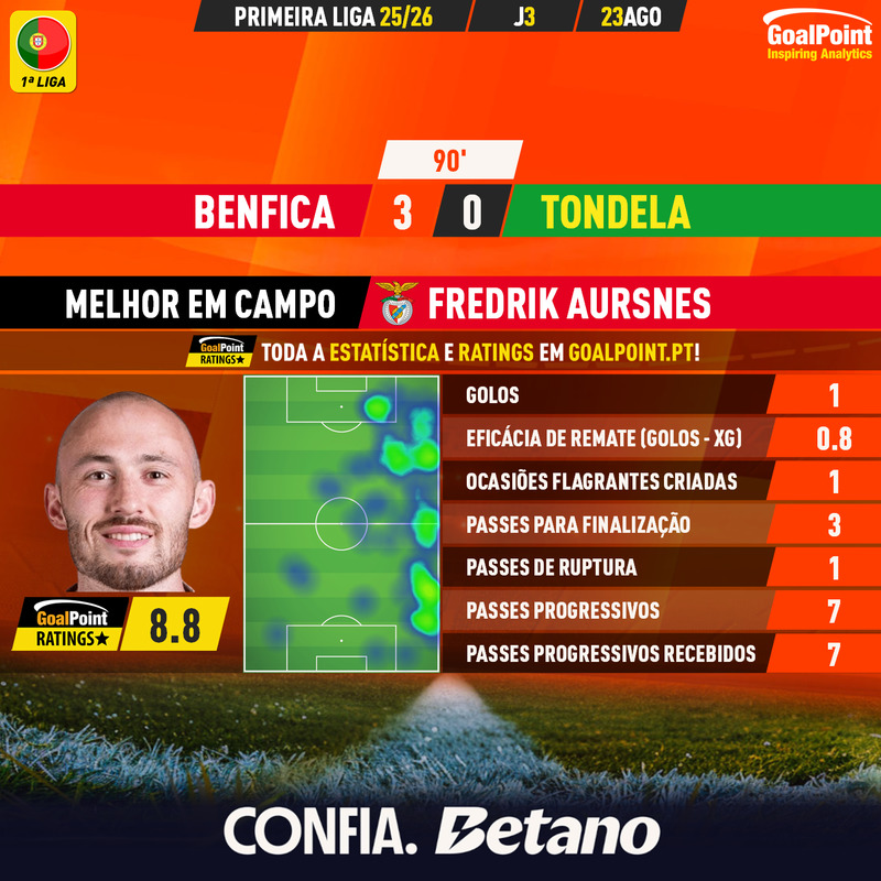 GoalPoint-2025-08-23-Benfica-Tondela-Home-Fredrik-Aursnes-Primeira-Liga-202526-MVP
