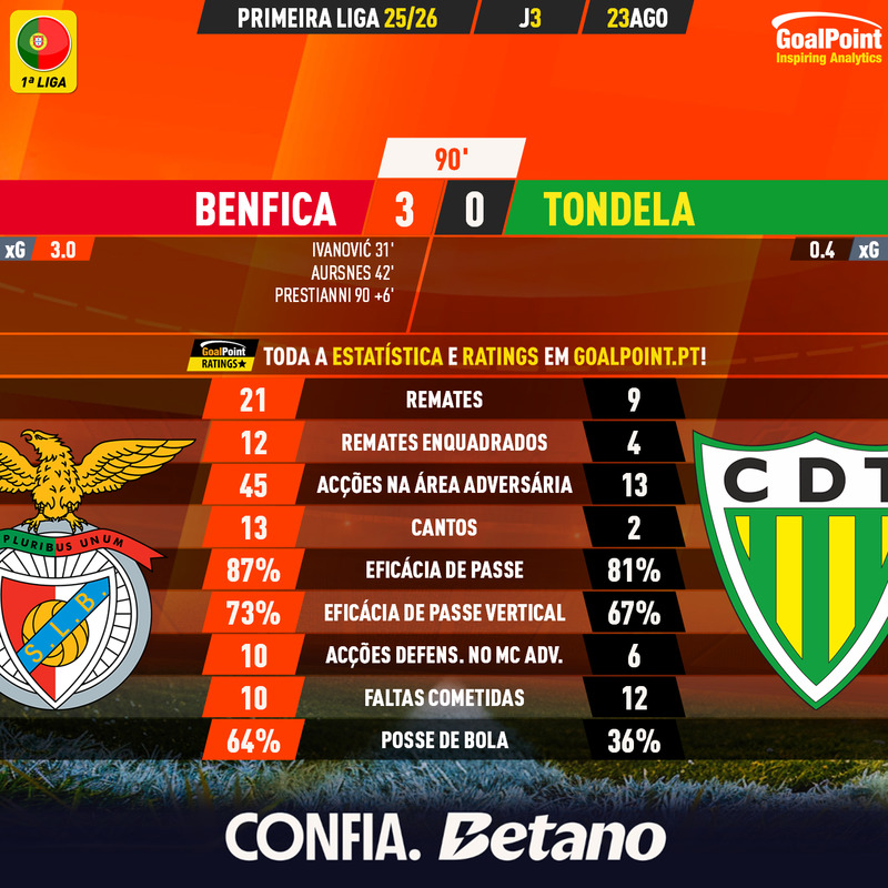 GoalPoint-2025-08-23-Benfica-Tondela-Primeira-Liga-202526-90m