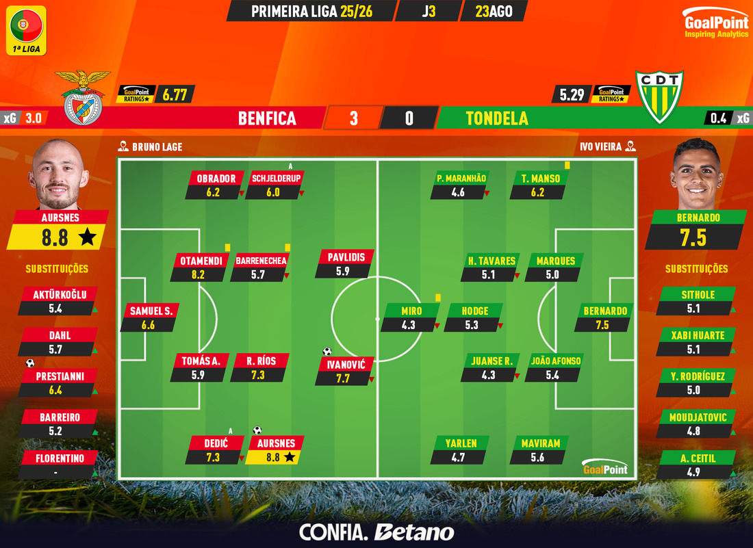 GoalPoint-2025-08-23-Benfica-Tondela-Primeira-Liga-202526-Ratings