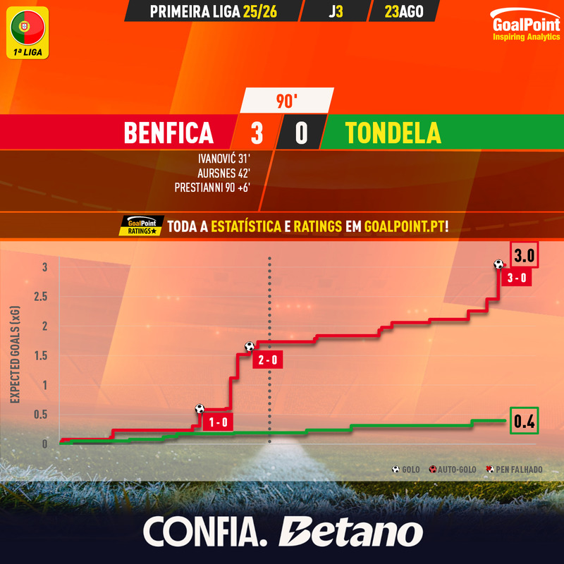 GoalPoint-2025-08-23-Benfica-Tondela-Primeira-Liga-202526-xG