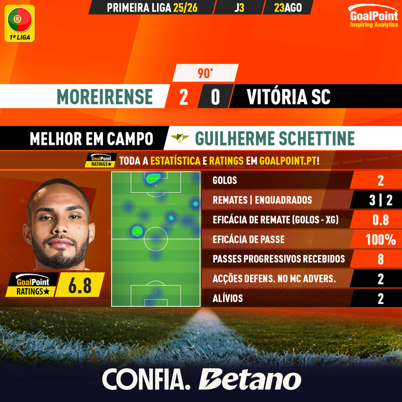 GoalPoint-2025-08-23-Moreirense-Vitoria-SC-Home-Guilherme-Schettine-Primeira-Liga-202526-MVP