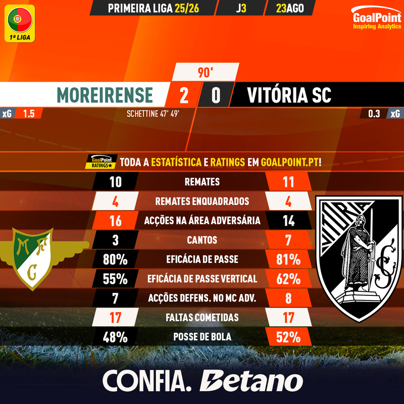 GoalPoint-2025-08-23-Moreirense-Vitoria-SC-Primeira-Liga-202526-90m