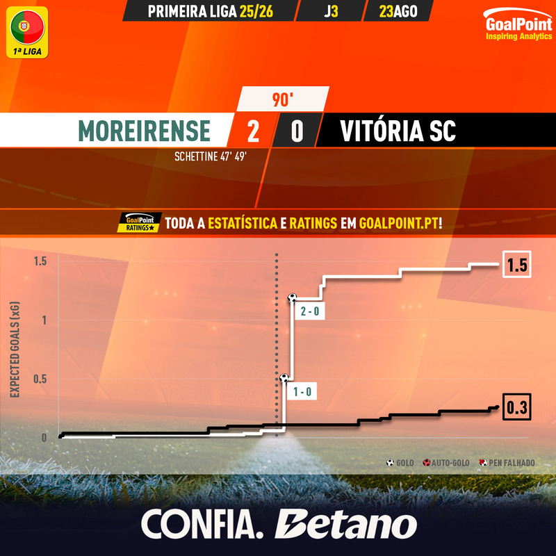 GoalPoint-2025-08-23-Moreirense-Vitoria-SC-Primeira-Liga-202526-xG