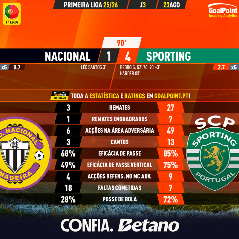 GoalPoint-2025-08-23-Nacional-Sporting-Primeira-Liga-202526-90m