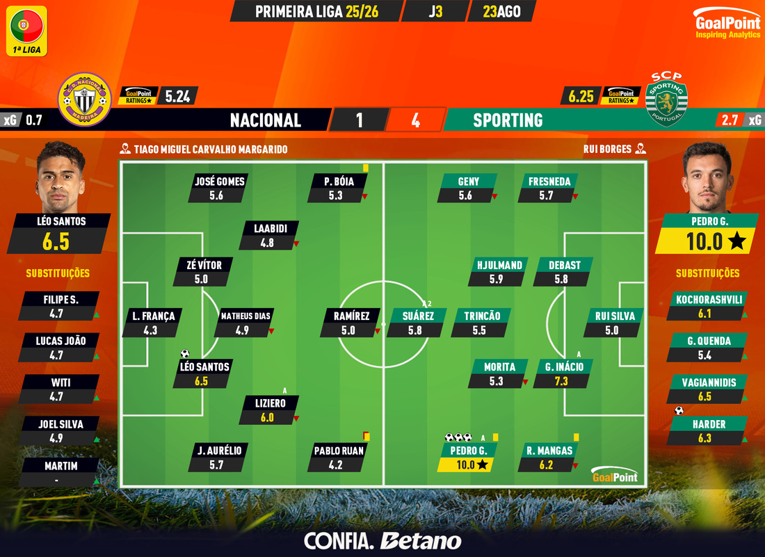 GoalPoint-2025-08-23-Nacional-Sporting-Primeira-Liga-202526-Ratings