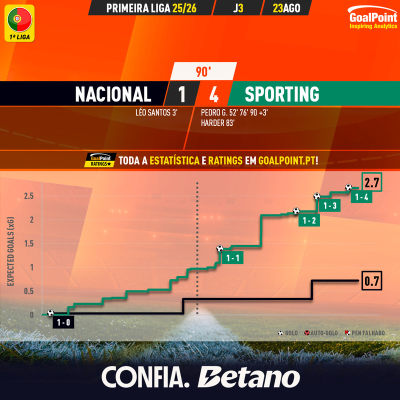 GoalPoint-2025-08-23-Nacional-Sporting-Primeira-Liga-202526-xG