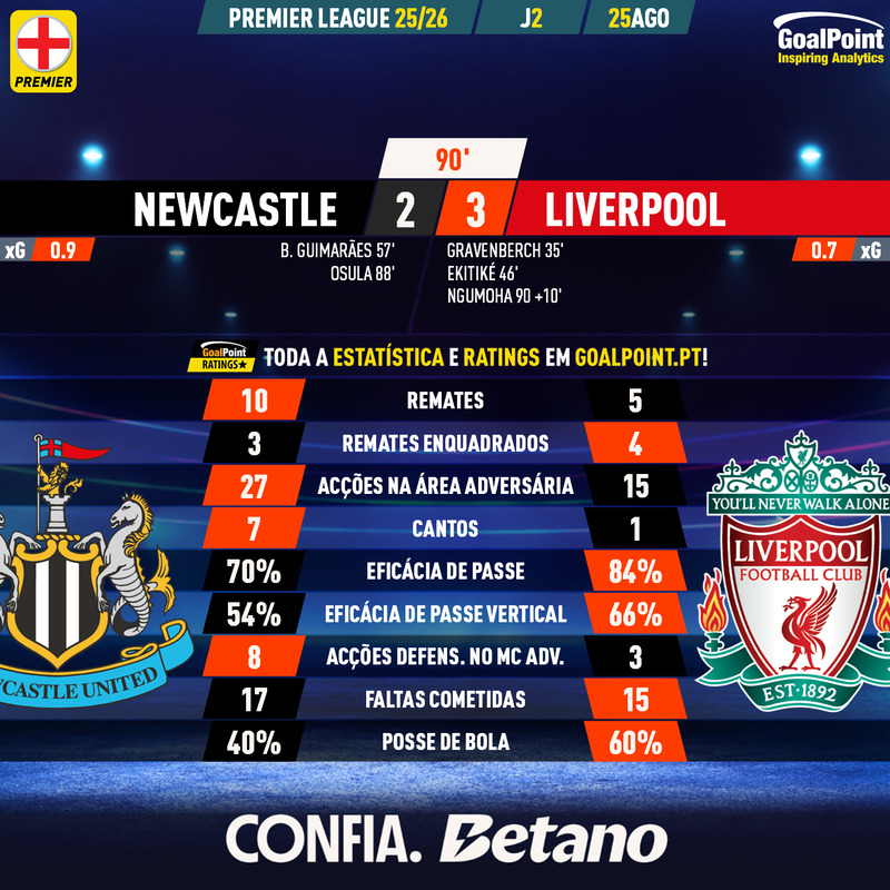 GoalPoint-2025-08-25-Newcastle-Liverpool-English-Premier-League-202526-90m
