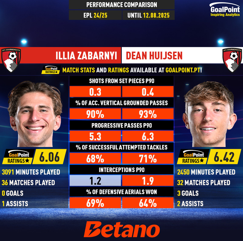 GoalPoint-Illia_Zabarnyi_2024_vs_Dean_Huijsen_2024-infog
