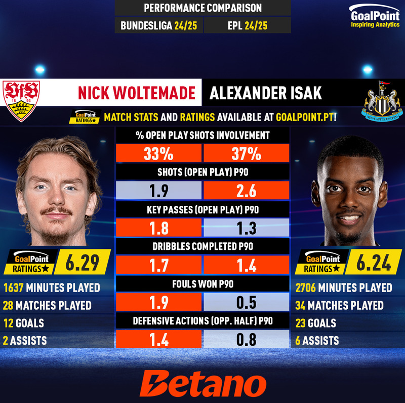 GoalPoint-Nick_Woltemade_2024_vs_Alexander_Isak_2024-infog