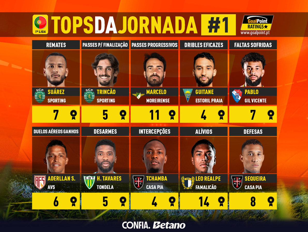 GoalPoint-Tops-Jornada-1-Primeira-Liga-202526-infog