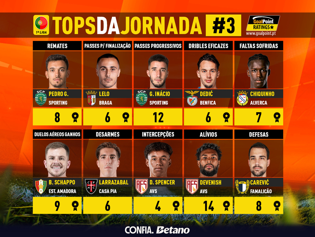 GoalPoint-Tops-Jornada-3-Primeira-Liga-202526-infog