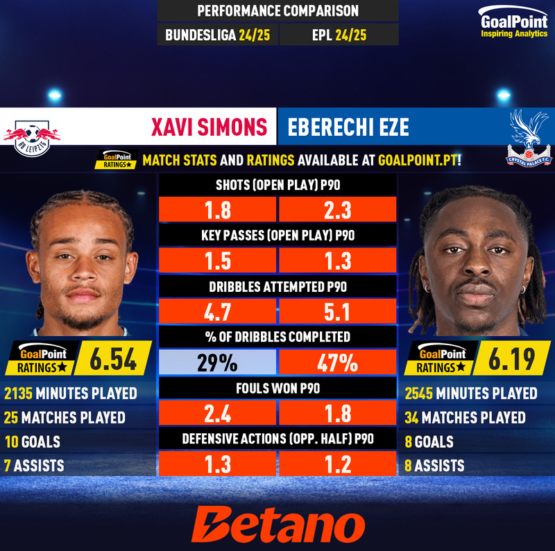 GoalPoint-Xavi_Simons_2024_vs_Eberechi_Eze_2024-infog