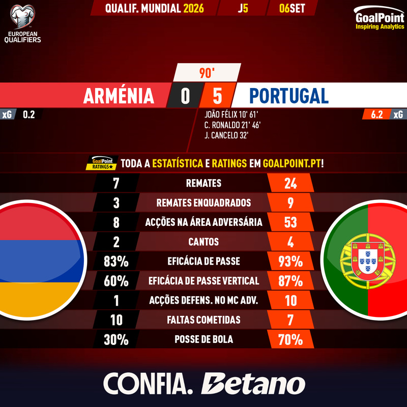 GoalPoint-2025-09-06-Armenia-Portugal-European-WC-2026-Qualifiers-90m