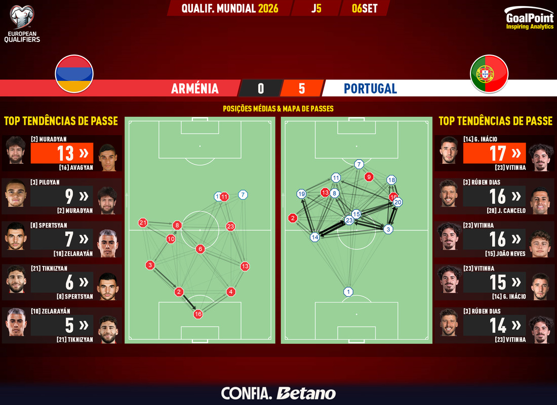 GoalPoint-2025-09-06-Armenia-Portugal-European-WC-2026-Qualifiers-pass-network