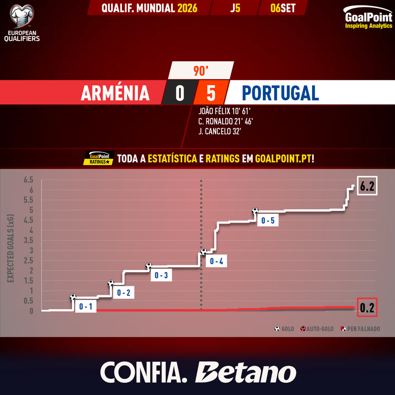 GoalPoint-2025-09-06-Armenia-Portugal-European-WC-2026-Qualifiers-xG