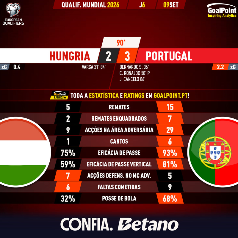 GoalPoint-2025-09-09-Hungary-Portugal-European-WC-2026-Qualifiers-90m
