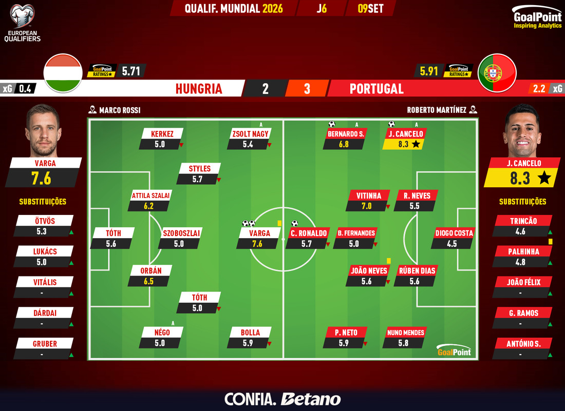 GoalPoint-2025-09-09-Hungary-Portugal-European-WC-2026-Qualifiers-Ratings