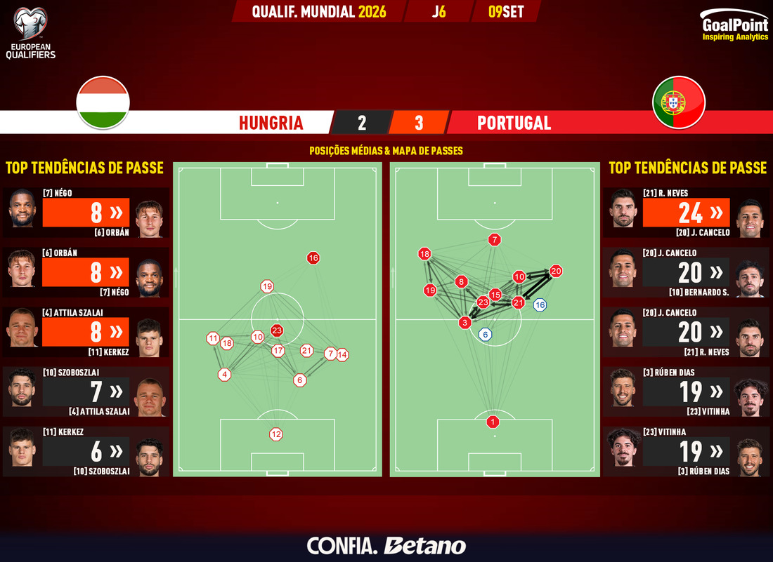 GoalPoint-2025-09-09-Hungary-Portugal-European-WC-2026-Qualifiers-pass-network