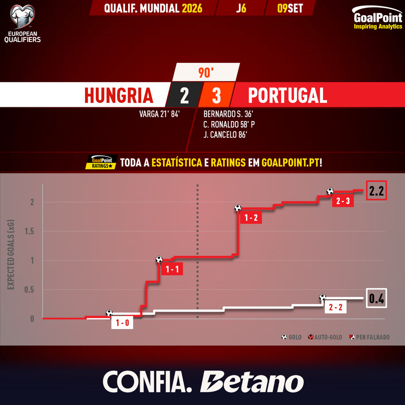 GoalPoint-2025-09-09-Hungary-Portugal-European-WC-2026-Qualifiers-xG