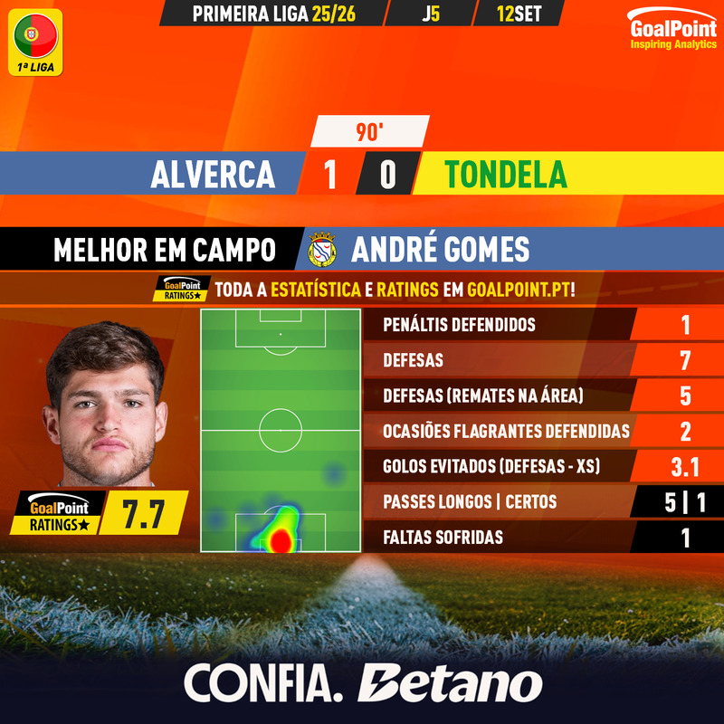 GoalPoint-2025-09-12-Alverca-Tondela-Home-André-Gomes-Primeira-Liga-202526-MVP