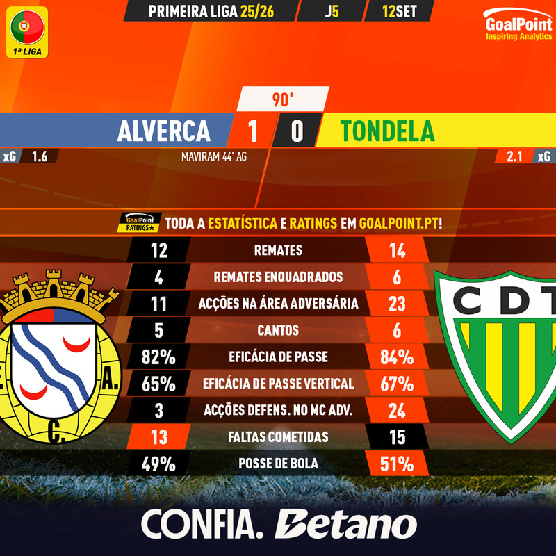 GoalPoint-2025-09-12-Alverca-Tondela-Primeira-Liga-202526-90m