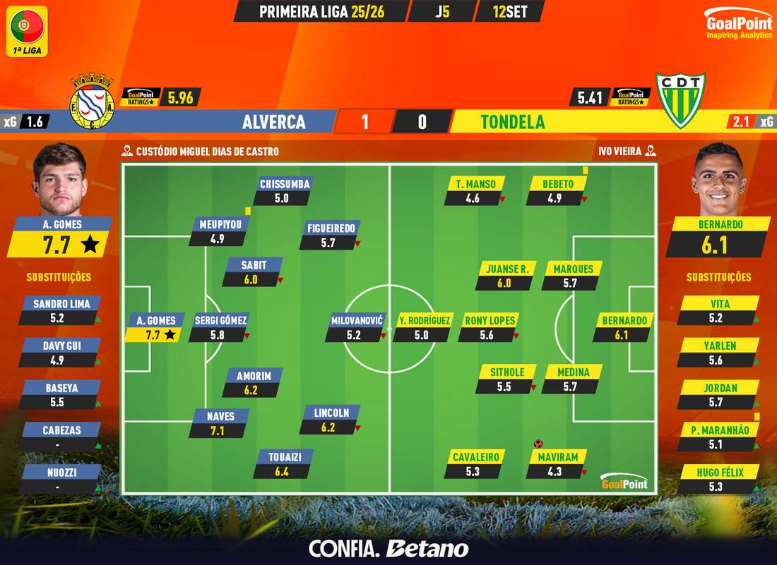 GoalPoint-2025-09-12-Alverca-Tondela-Primeira-Liga-202526-Ratings