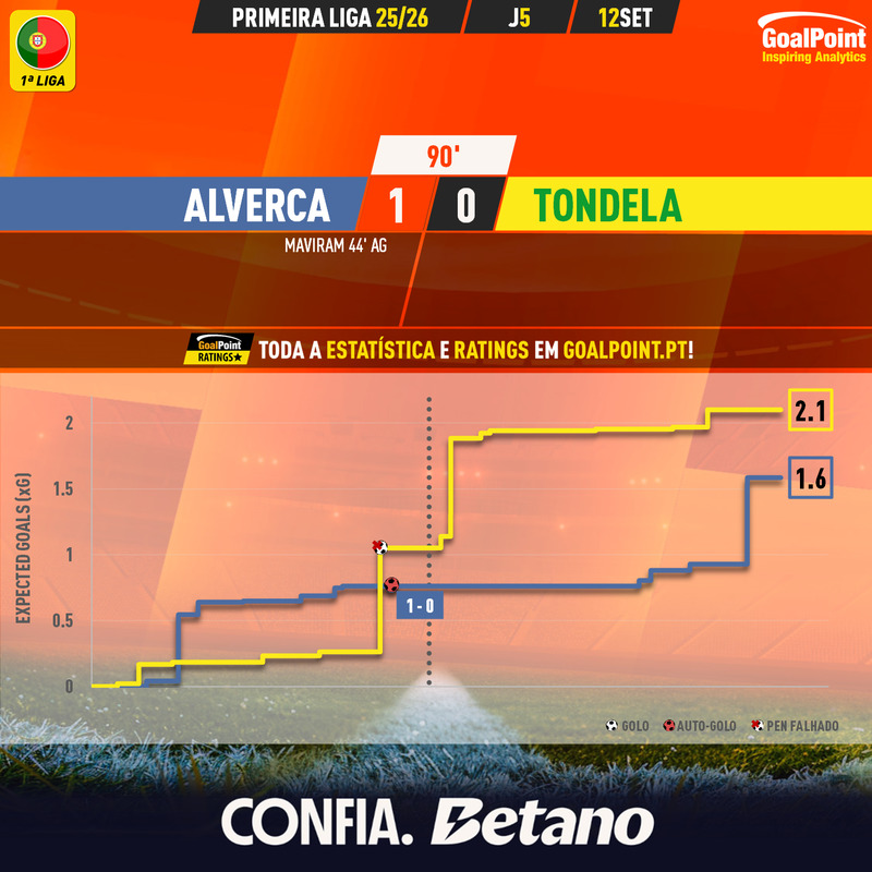 GoalPoint-2025-09-12-Alverca-Tondela-Primeira-Liga-202526-xG
