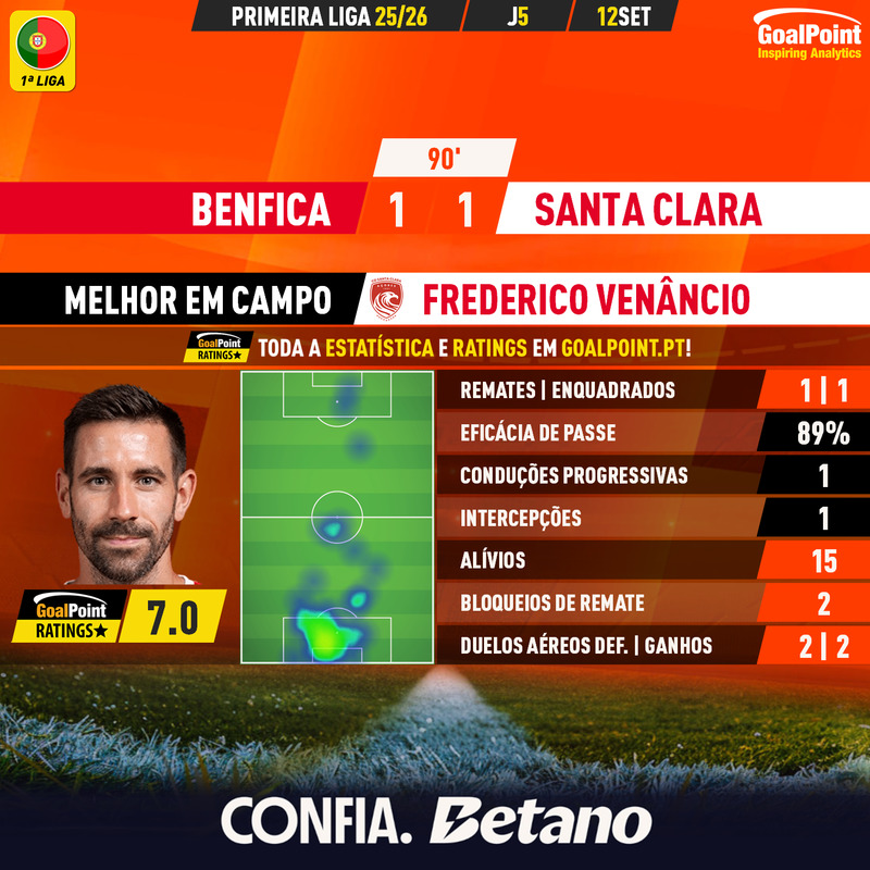 GoalPoint-2025-09-12-Benfica-Santa-Clara-Away-Frederico-Venâncio-Primeira-Liga-202526-MVP