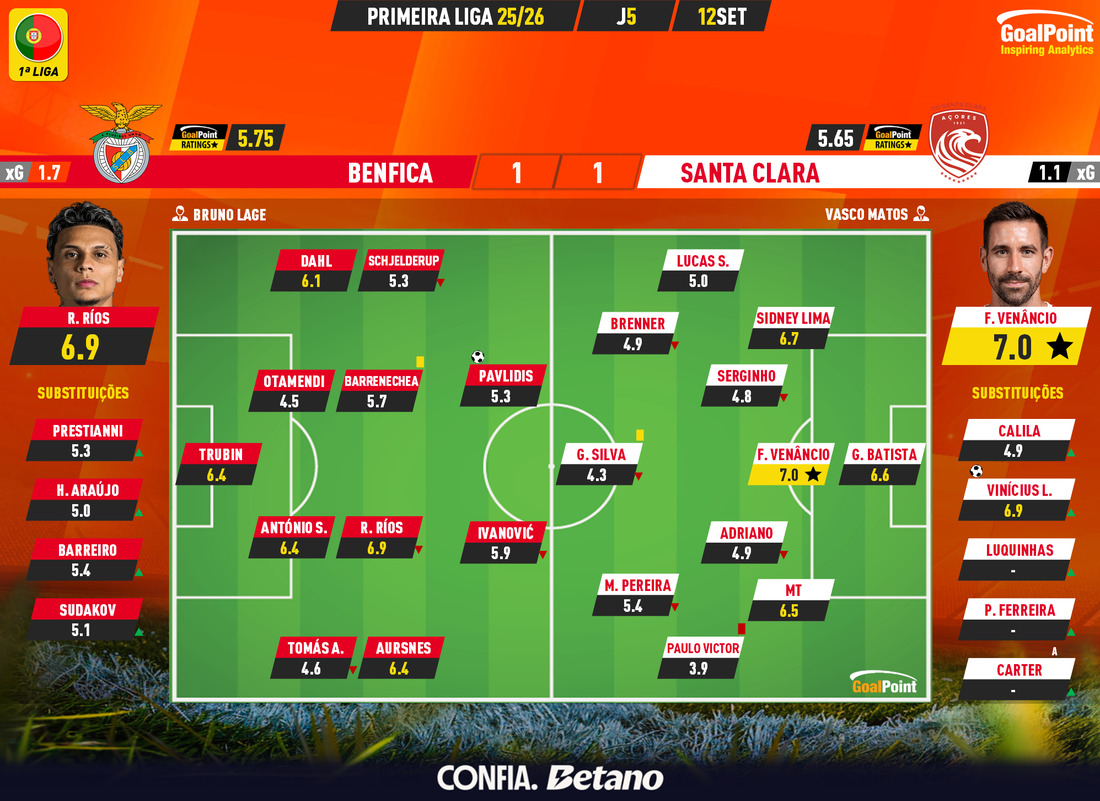 GoalPoint-2025-09-12-Benfica-Santa-Clara-Primeira-Liga-202526-Ratings