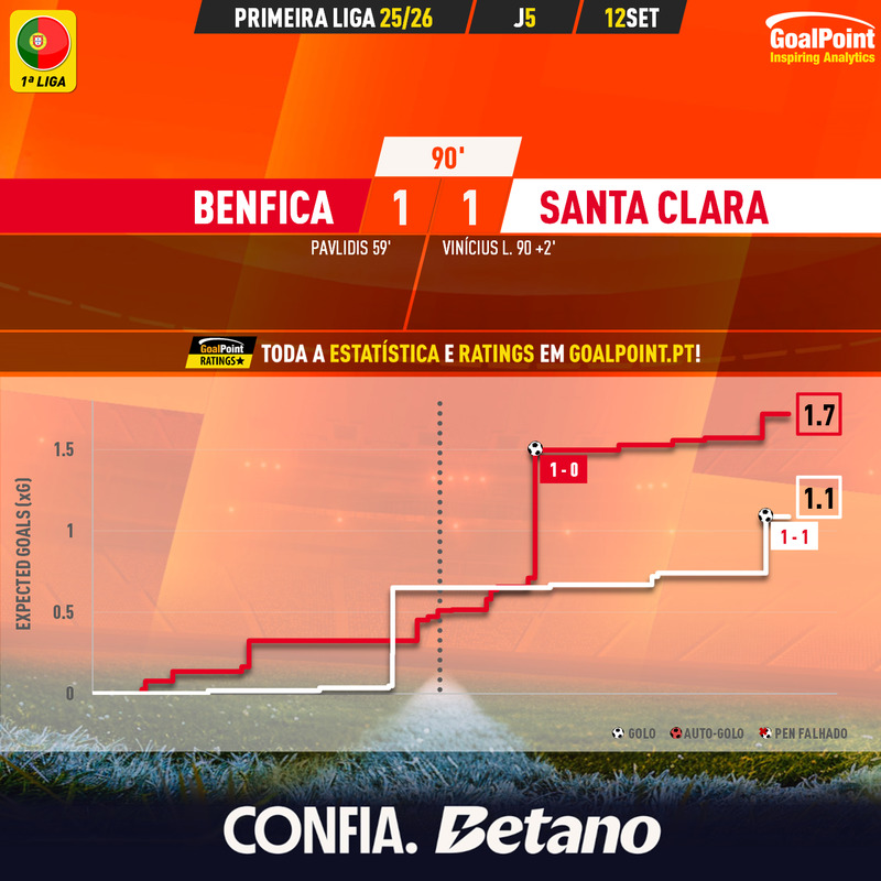 GoalPoint-2025-09-12-Benfica-Santa-Clara-Primeira-Liga-202526-xG