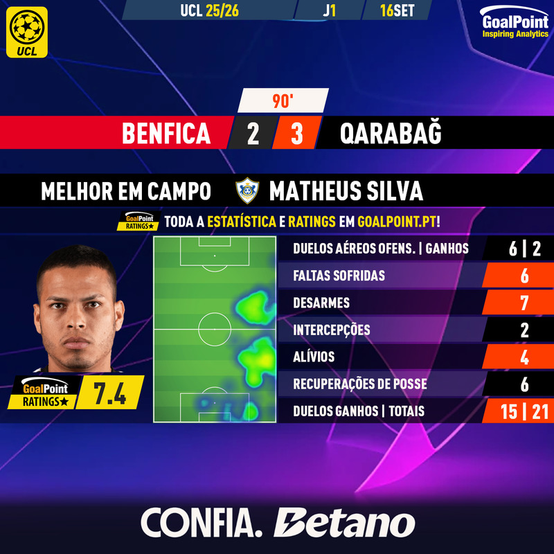 GoalPoint-2025-09-16-Benfica-Qarabag-Away-Matheus-Silva-Champions-League-202526-MVP