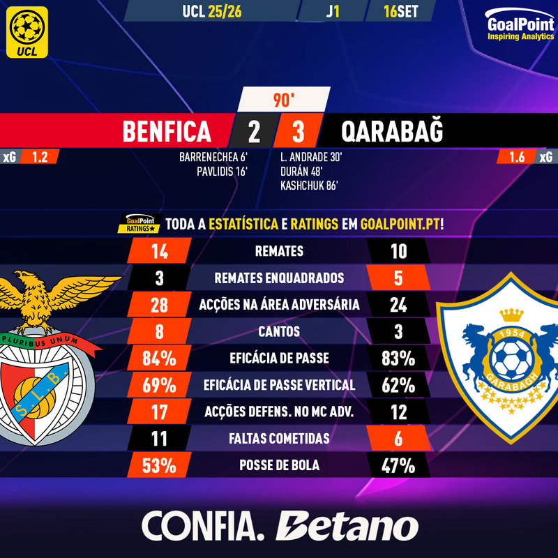 GoalPoint-2025-09-16-Benfica-Qarabag-Champions-League-202526-90m