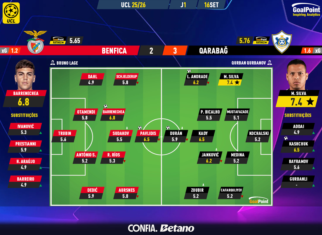 GoalPoint-2025-09-16-Benfica-Qarabag-Champions-League-202526-Ratings