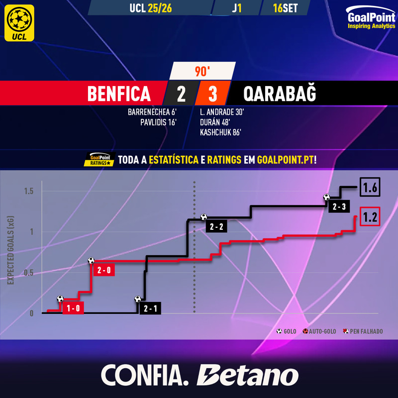 GoalPoint-2025-09-16-Benfica-Qarabag-Champions-League-202526-xG