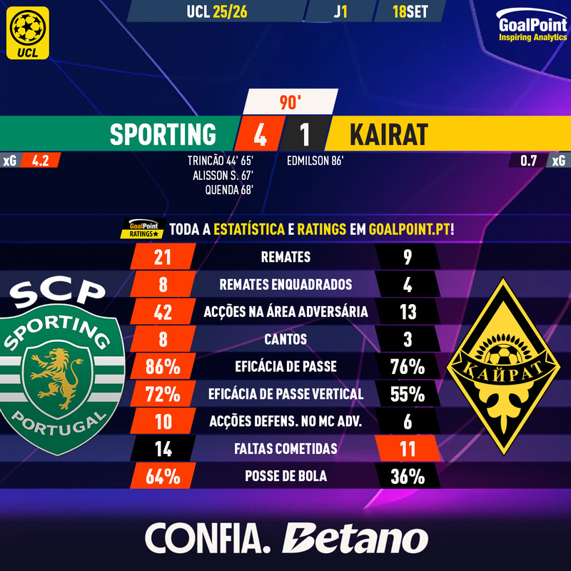 GoalPoint-2025-09-18-Sporting-Kairat-Champions-League-202526-90m