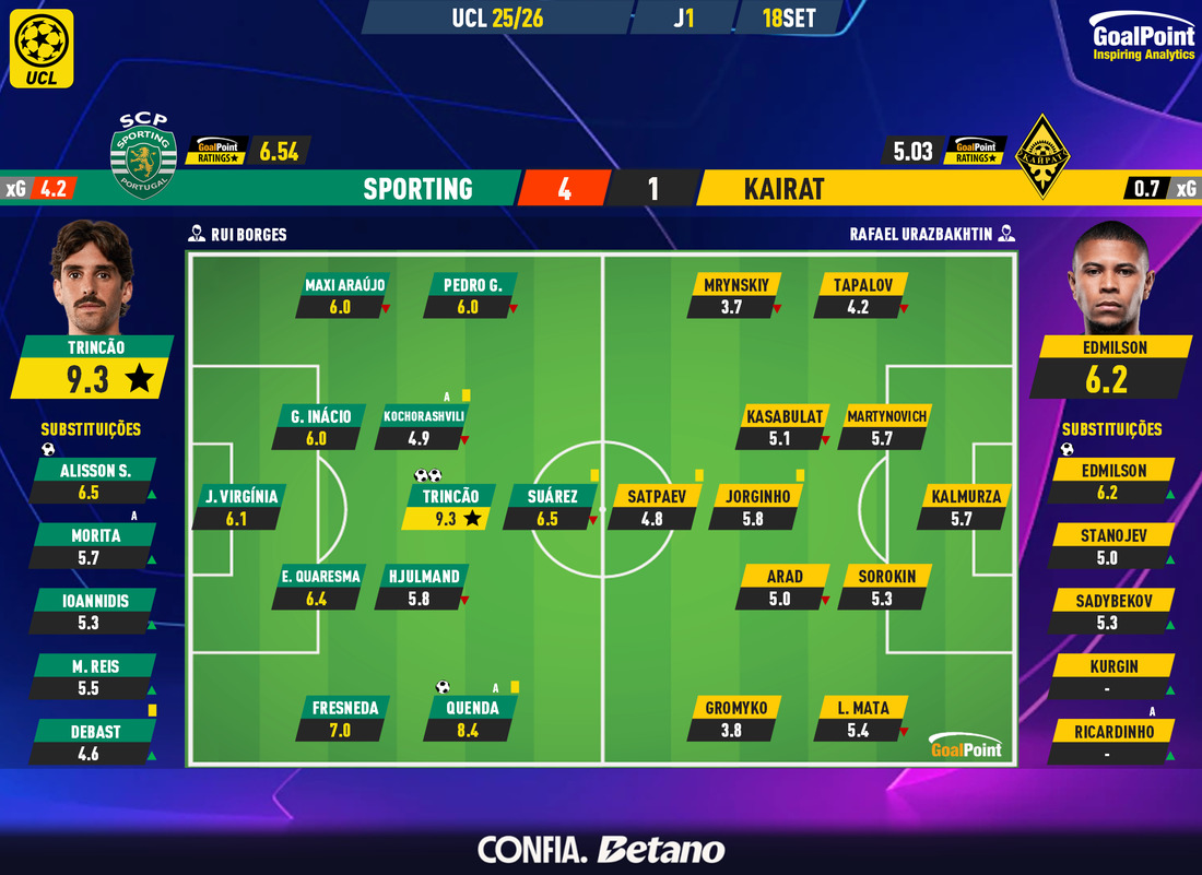 GoalPoint-2025-09-18-Sporting-Kairat-Champions-League-202526-Ratings