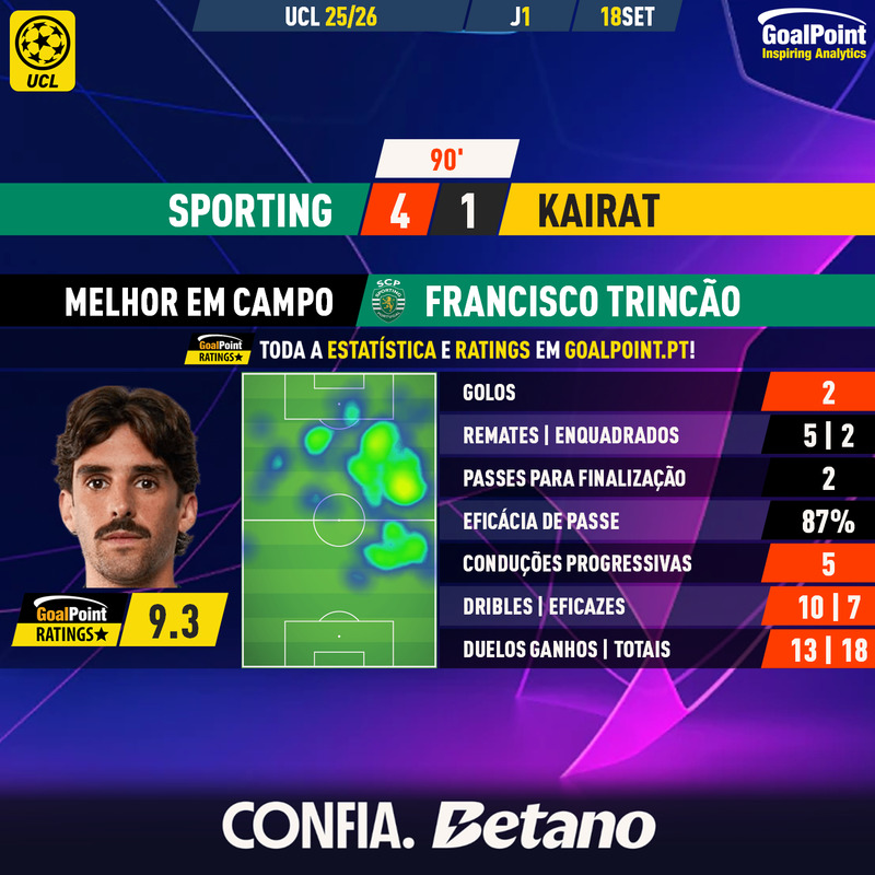 GoalPoint-2025-09-18-Sporting-Kairat-Home-Francisco-Trincão-Champions-League-202526-MVP