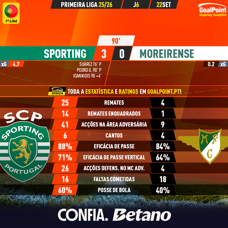 GoalPoint-2025-09-22-Sporting-Moreirense-Primeira-Liga-202526-90m