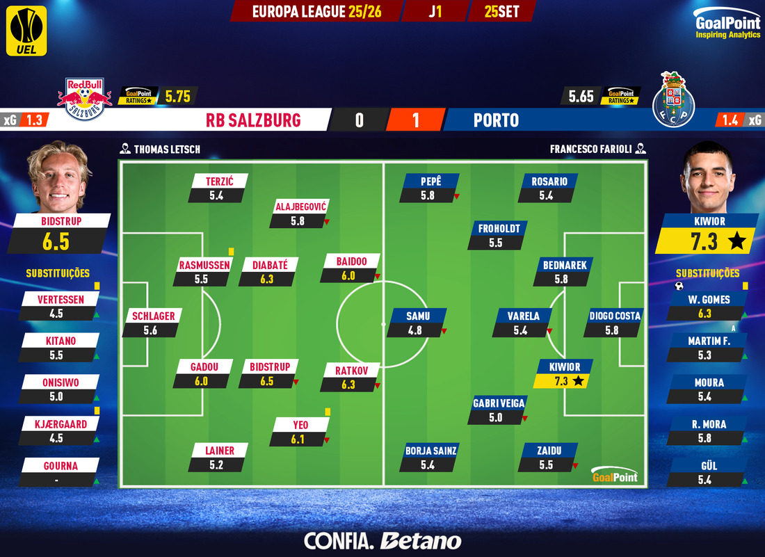 GoalPoint-2025-09-25-RB-Salzburg-Porto-Europa-League-202526-Ratings
