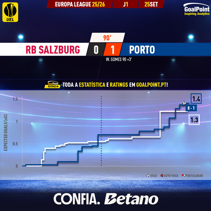 GoalPoint-2025-09-25-RB-Salzburg-Porto-Europa-League-202526-xG