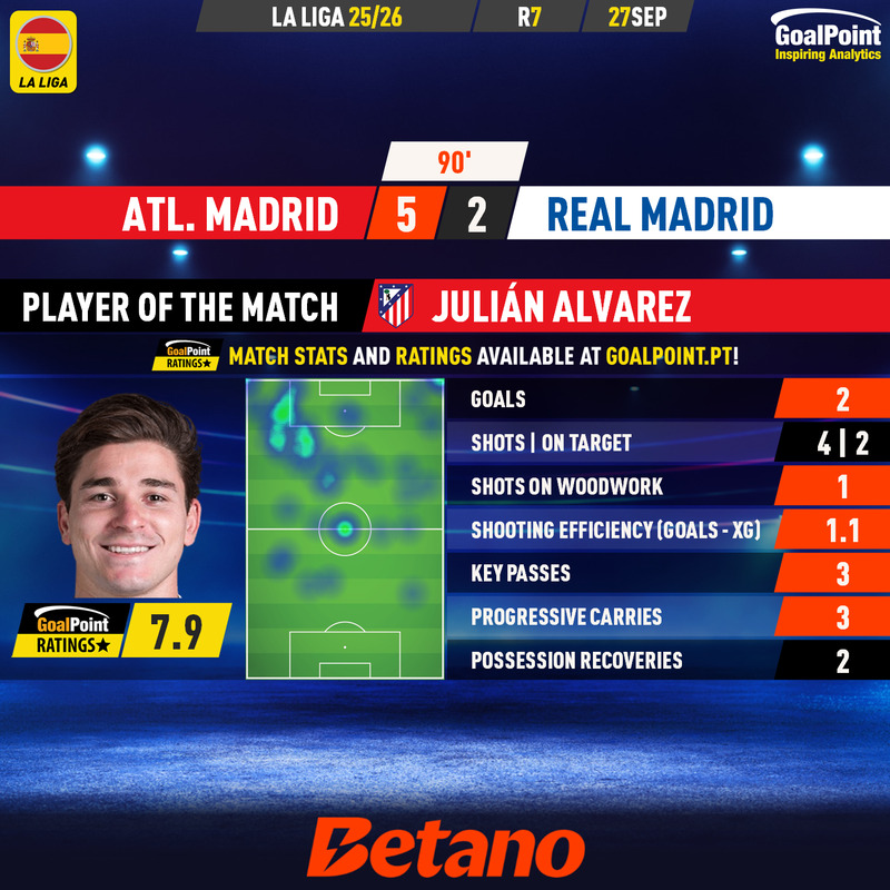 GoalPoint-2025-09-27-Atletico-Madrid-Real-Madrid-Home-Julián-Alvarez-Spanish-La-Liga-202526-MVP